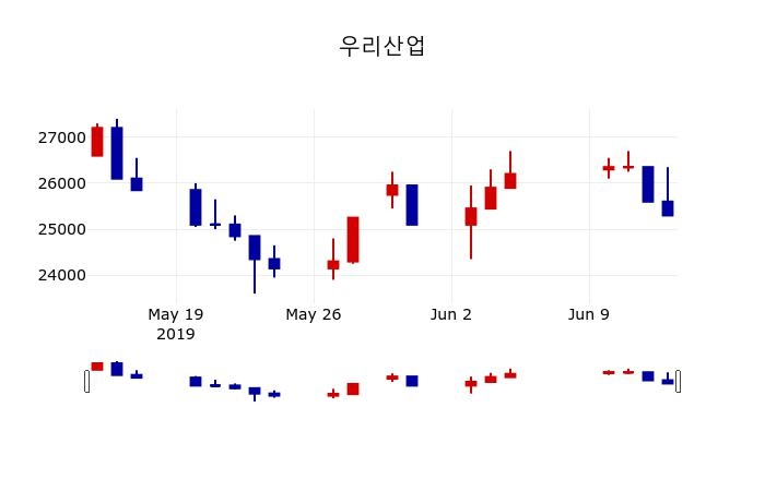 ▲지난 30영업일 동안 우리산업 주가변동정보