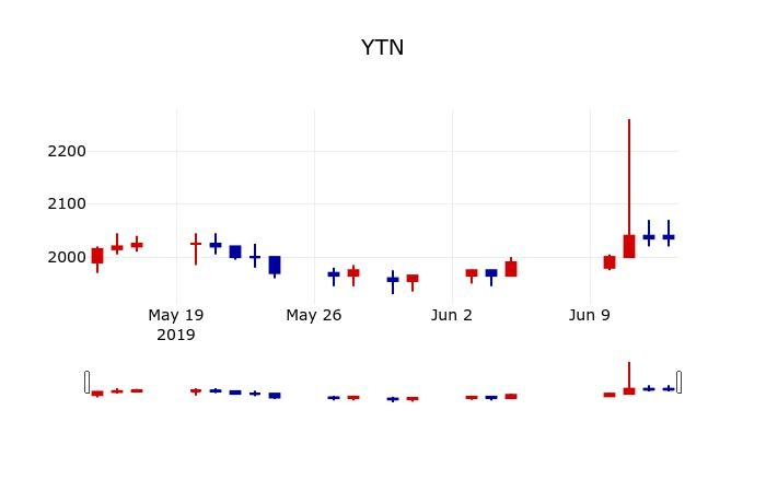 ▲지난 30영업일 동안 YTN 주가변동정보