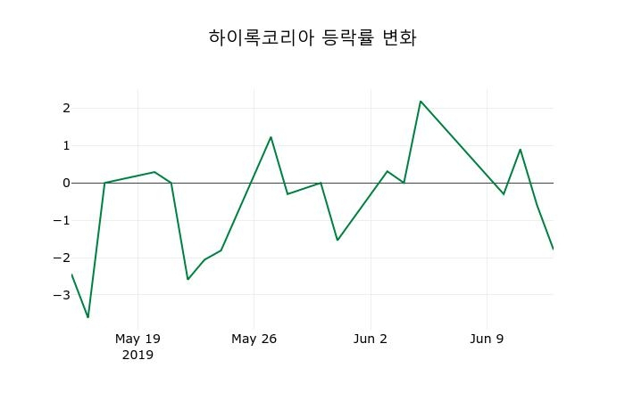 ▲지난 2주간의 등락률 변동정보