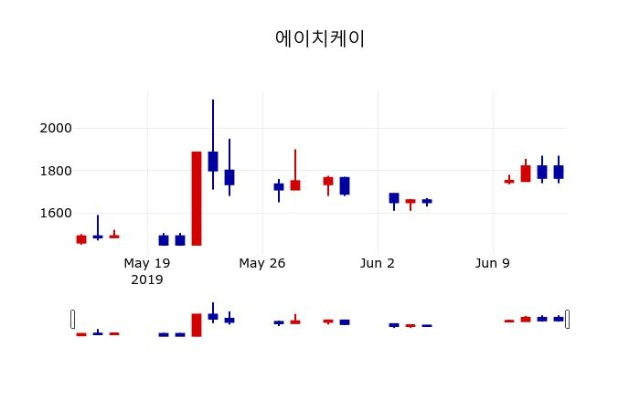 ▲지난 30영업일 동안 에이치케이 주가변동정보
