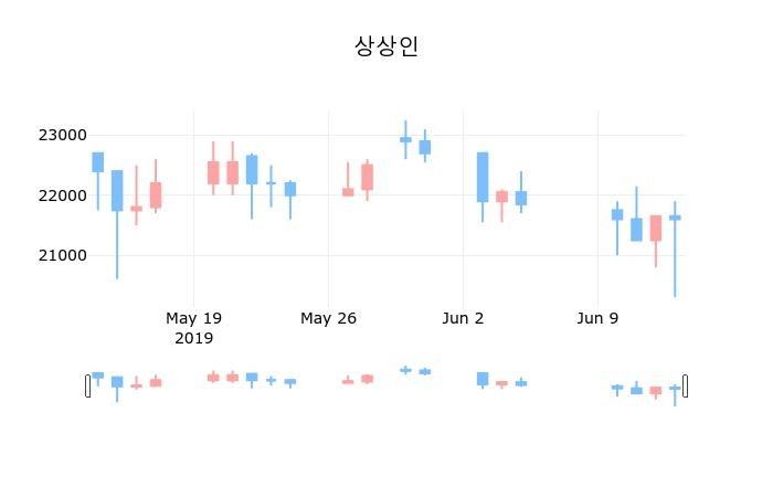 ▲지난 30영업일 동안 상상인 종목 종가정보
