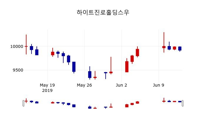 ▲지난 30영업일 동안 하이트진로홀딩스우 주가변동정보