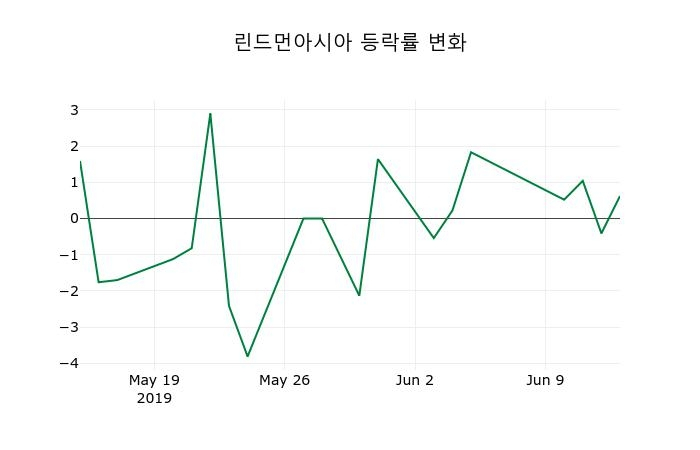 ▲지난 2주간의 등락률 변동정보