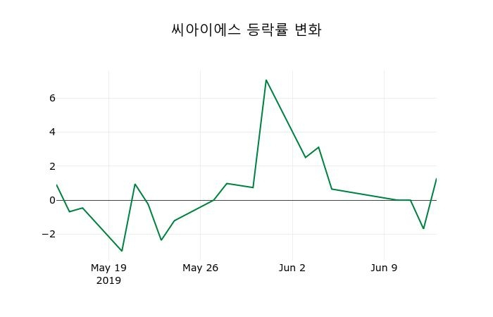 ▲지난 2주간의 등락률 변동정보