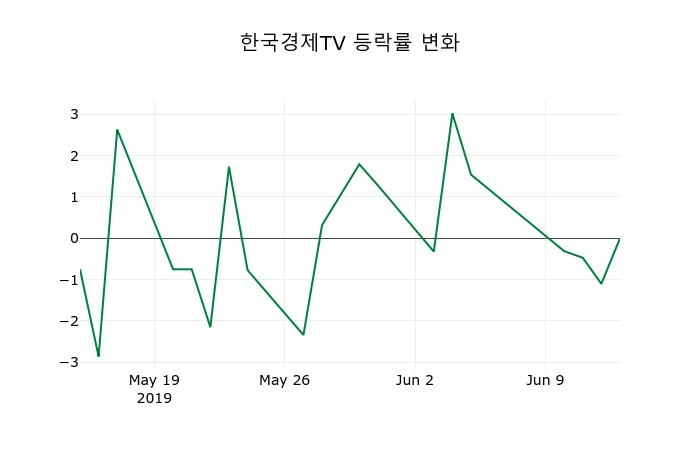 ▲지난 2주간의 등락률 변동정보
