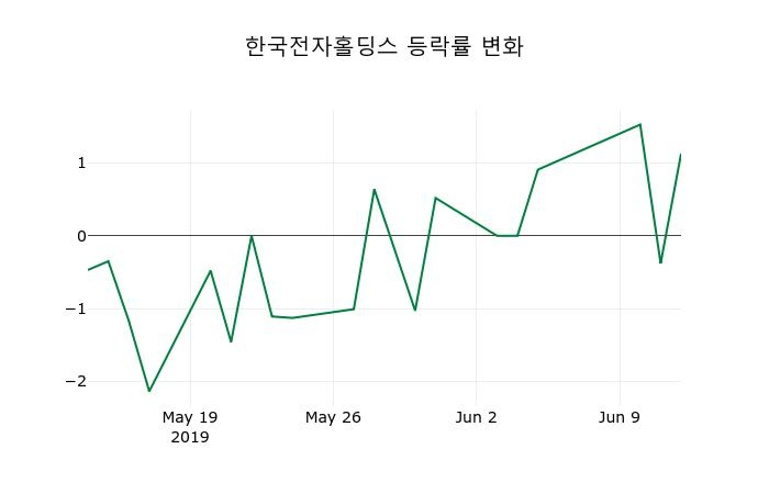 ▲지난 2주간의 등락률 변동정보