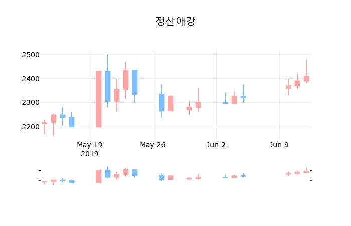 ▲지난 30영업일 동안 정산애강 종목 종가정보
