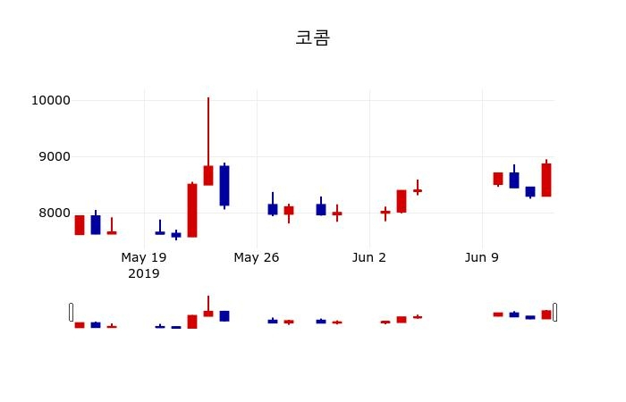 ▲지난 30영업일 동안 코콤 주가변동정보