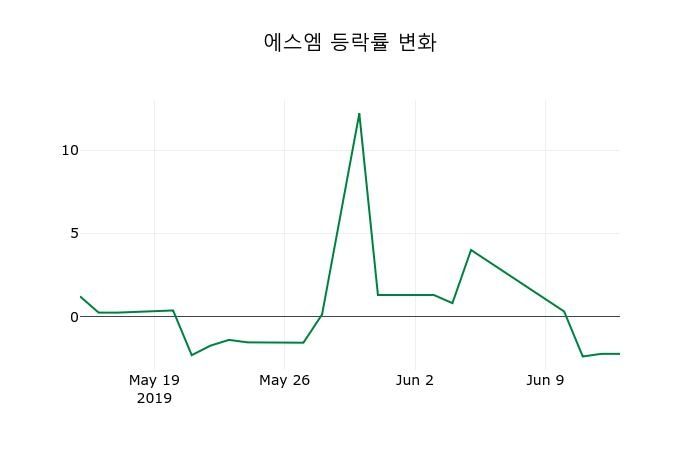 ▲지난 2주간의 등락률 변동정보
