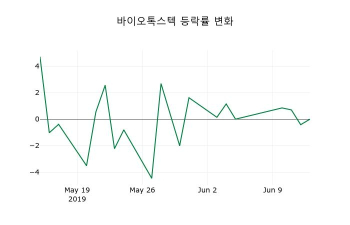 ▲지난 2주간의 등락률 변동정보