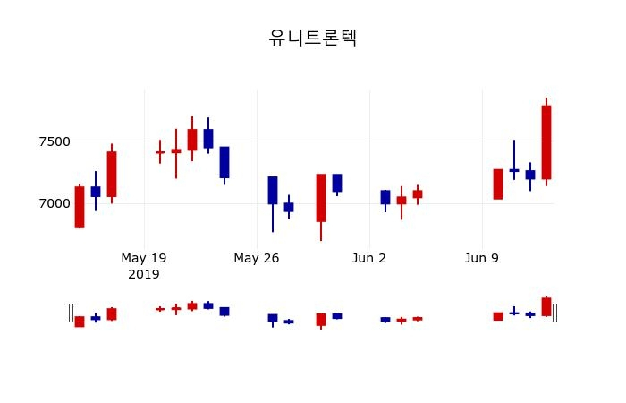 ▲지난 30영업일 동안 유니트론텍 주가변동정보