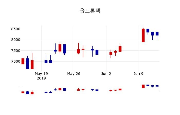 ▲지난 30영업일 동안 옵트론텍 주가변동정보