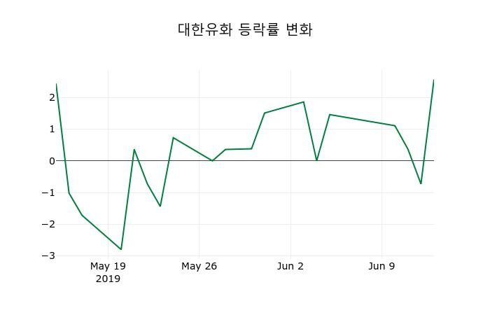 ▲지난 2주간의 등락률 변동정보