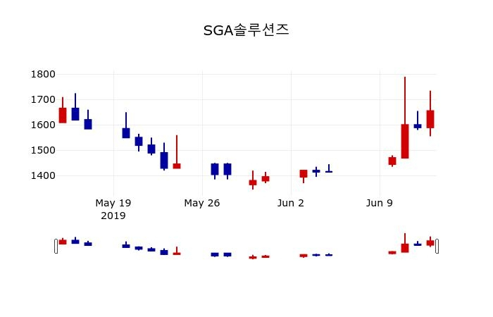 ▲지난 30영업일 동안 SGA솔루션즈 주가변동정보