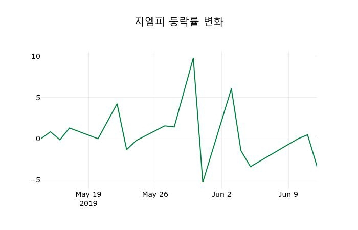 ▲지난 2주간의 등락률 변동정보