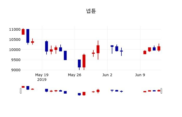 ▲지난 30영업일 동안 넵튠 주가변동정보