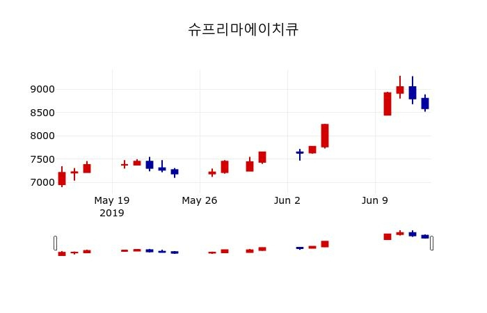 ▲지난 30영업일 동안 슈프리마에이치큐 주가변동정보