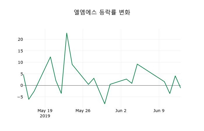 ▲지난 2주간의 등락률 변동정보