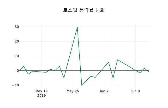 ▲지난 2주간의 등락률 변동정보