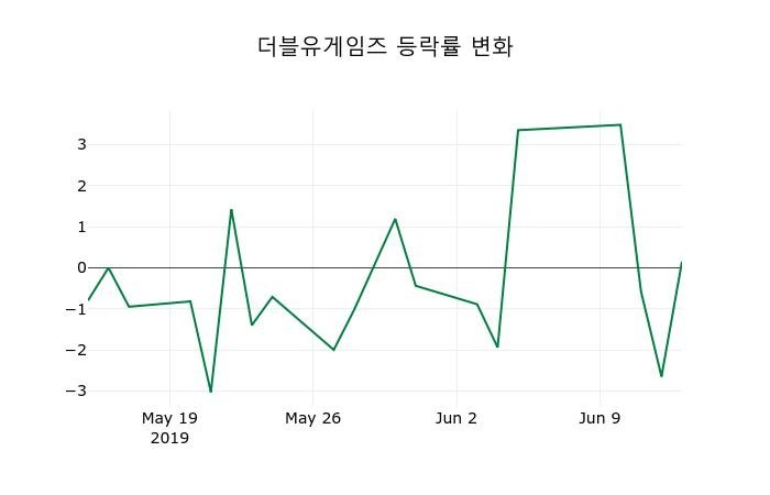 ▲지난 2주간의 등락률 변동정보