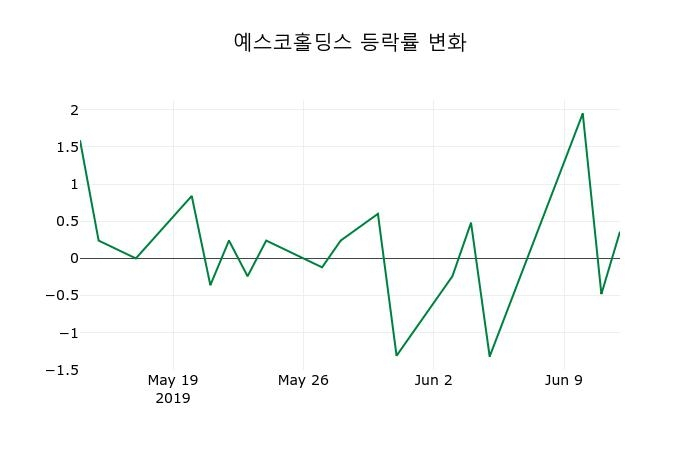 ▲지난 2주간의 등락률 변동정보