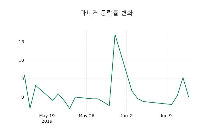 ▲지난 2주간의 등락률 변동정보