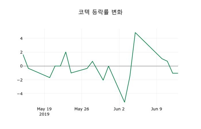 ▲지난 2주간의 등락률 변동정보