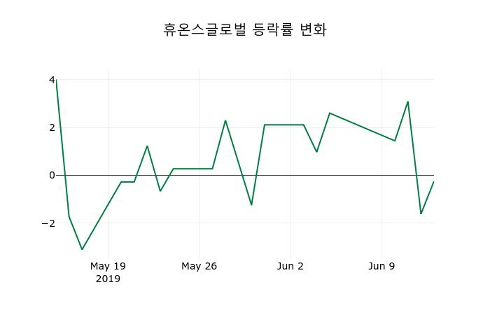 ▲지난 2주간의 등락률 변동정보