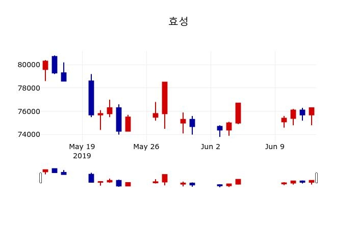 ▲지난 30영업일 동안 효성 주가변동정보