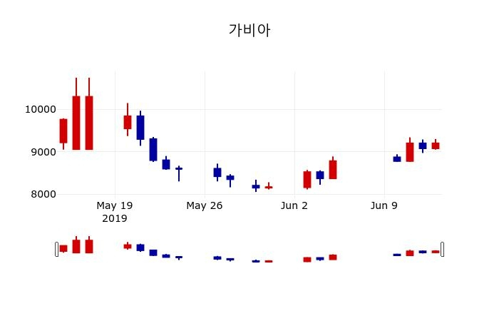 ▲지난 30영업일 동안 가비아 주가변동정보