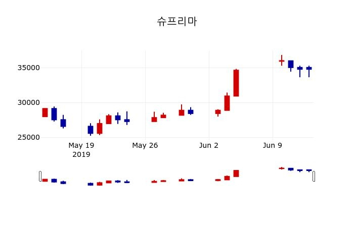 ▲지난 30영업일 동안 슈프리마 주가변동정보