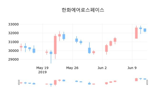 ▲지난 30영업일 동안 한화에어로스페이스 종목 종가정보
