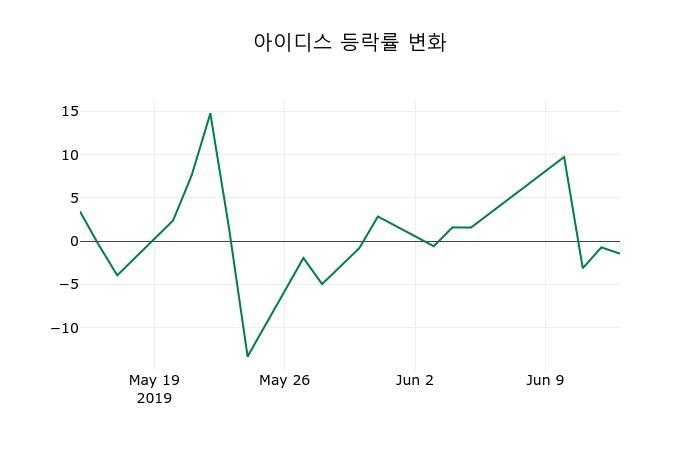 ▲지난 2주간의 등락률 변동정보