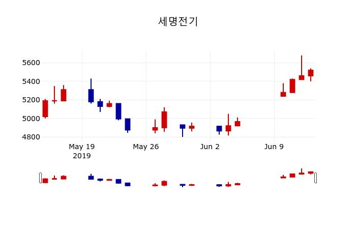 ▲지난 30영업일 동안 세명전기 주가변동정보