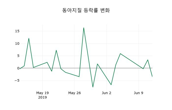 ▲지난 2주간의 등락률 변동정보