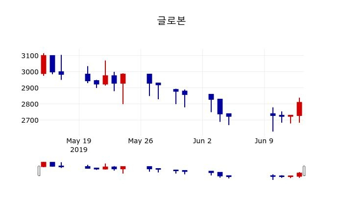▲지난 30영업일 동안 글로본 주가변동정보