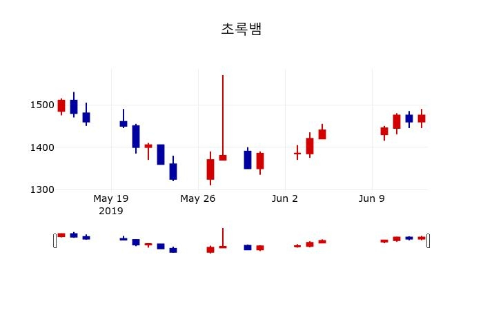 ▲지난 30영업일 동안 초록뱀 주가변동정보