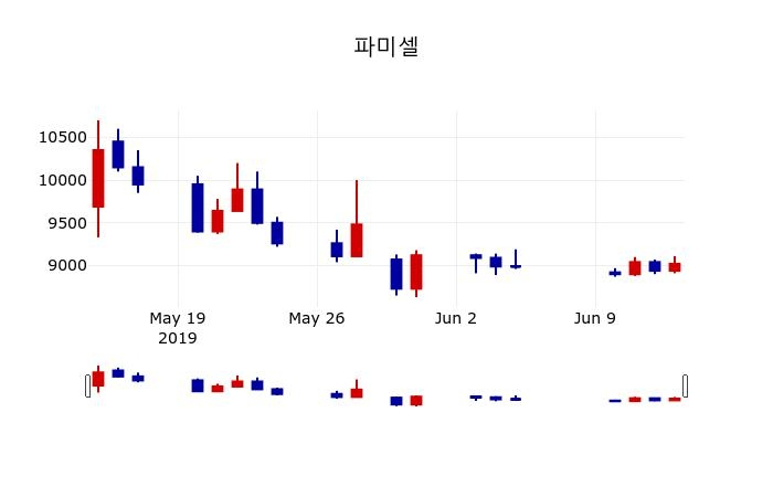 ▲지난 30영업일 동안 파미셀 주가변동정보
