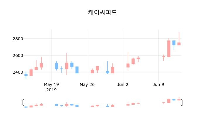 ▲지난 30영업일 동안 케이씨피드 종목 종가정보
