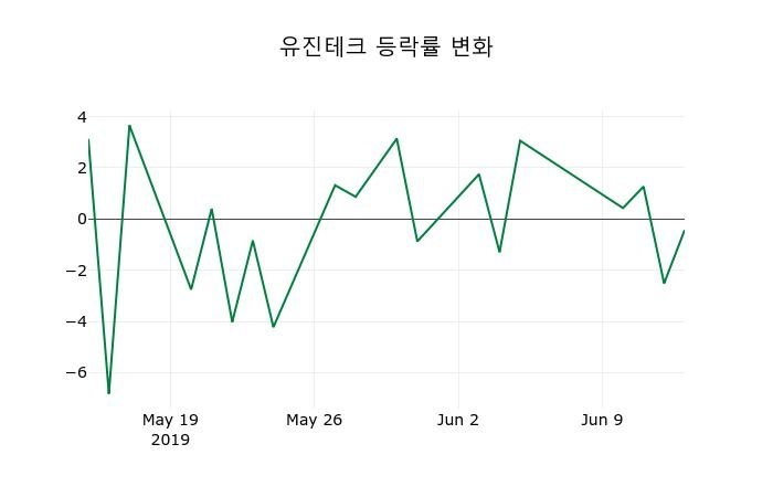 ▲지난 2주간의 등락률 변동정보