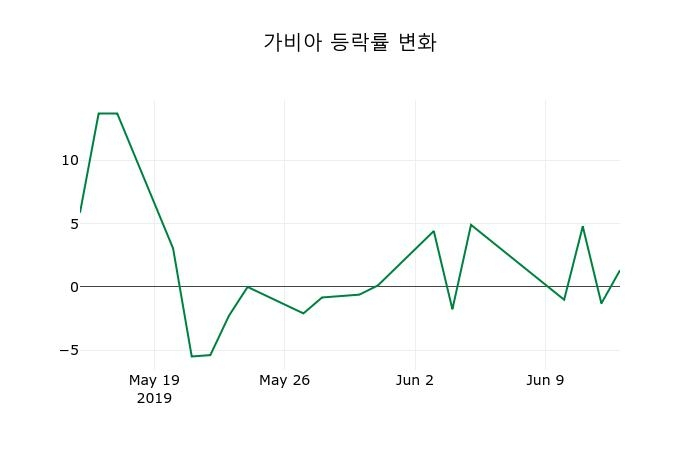 ▲지난 2주간의 등락률 변동정보