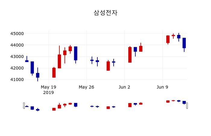 ▲지난 30영업일 동안 삼성전자 주가변동정보