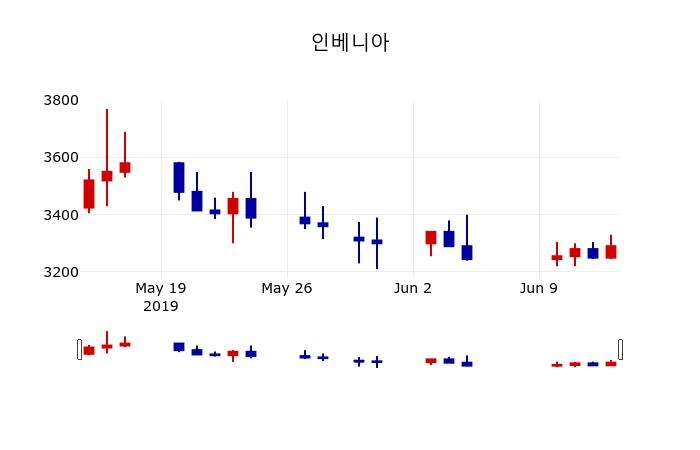 ▲지난 30영업일 동안 인베니아 주가변동정보