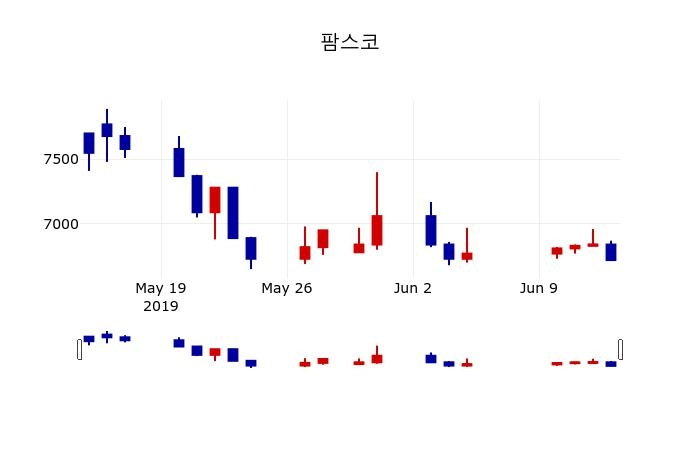 ▲지난 30영업일 동안 팜스코 주가변동정보