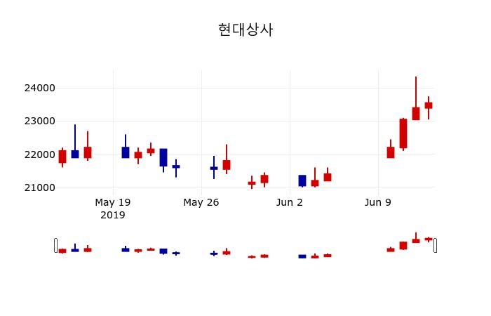 ▲지난 30영업일 동안 현대상사 주가변동정보