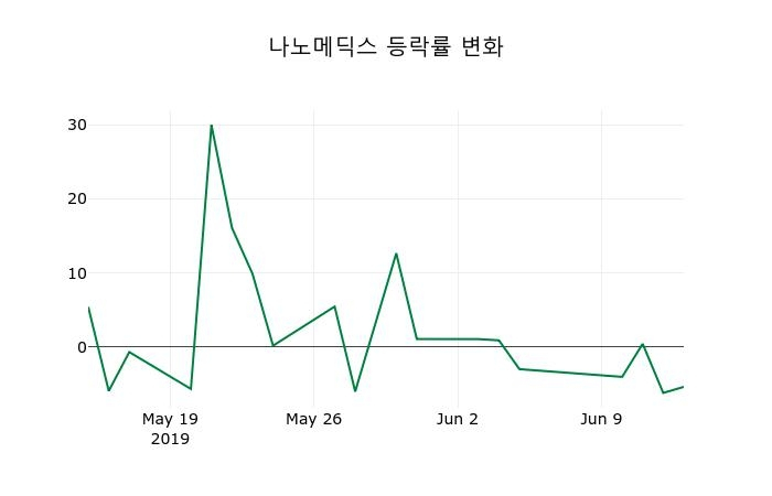 ▲지난 2주간의 등락률 변동정보