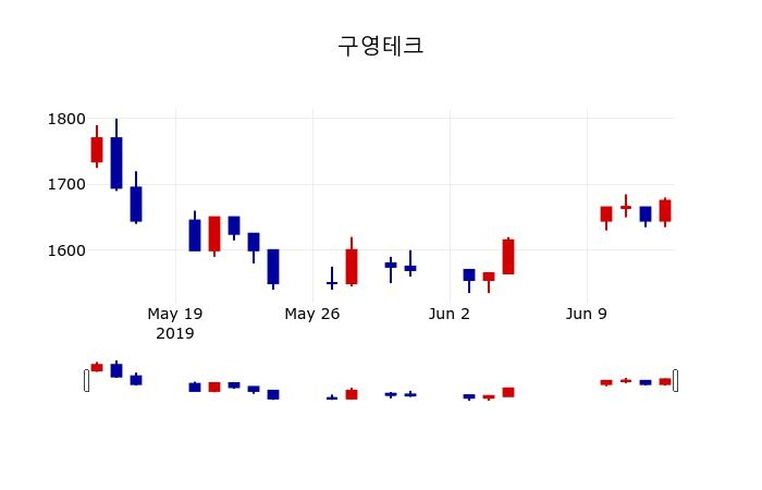 ▲지난 30영업일 동안 구영테크 주가변동정보