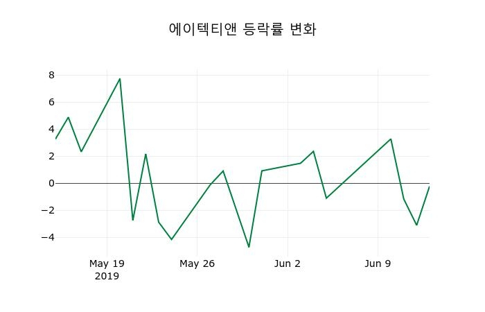 ▲지난 2주간의 등락률 변동정보