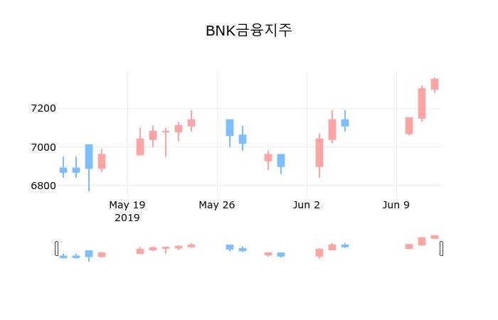 ▲지난 30영업일 동안 BNK금융지주 종목 종가정보