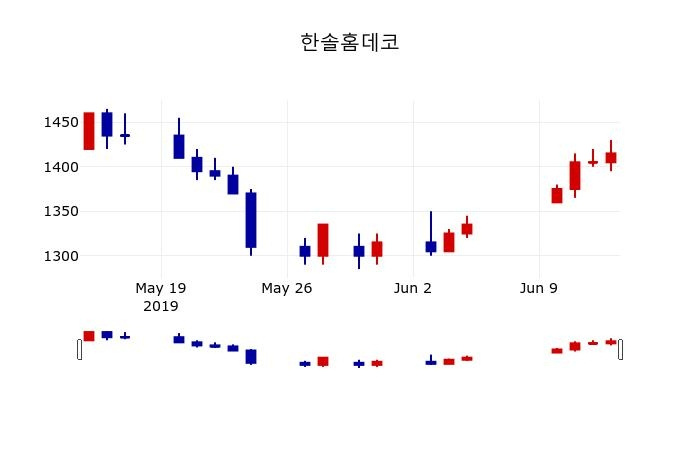▲지난 30영업일 동안 한솔홈데코 주가변동정보